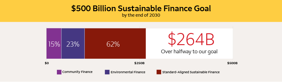 Graphic depicting $264 billion provided towards the $500 Billion Sustainable Finance Goal by the end of 2030.