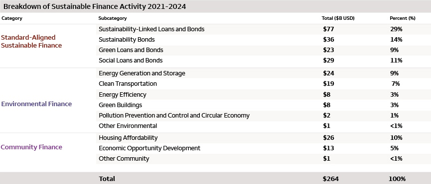 Table depicting a breakdown of Sustainable Finance Activity from 2021-2024 with $165 billion for Standard Aligned Sustainable Finance, $62 billion for Environmental Finance, and $40 billion for Community Finance.